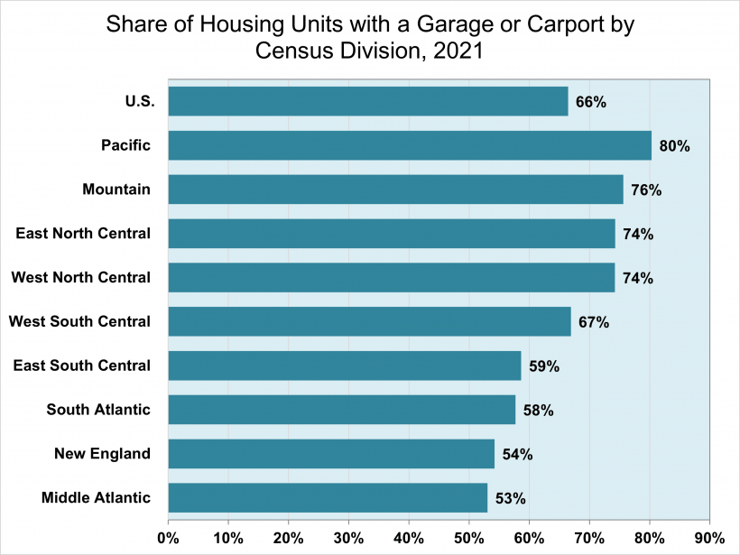 Share Of Housing Units With A Garage Or Carport By Census Division, 2021 (credit: DOE Vehicle Technologies Office)