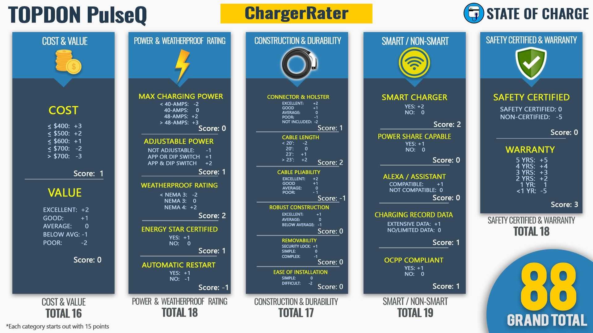 PulseQ AC Lite 22kW Smart EV Charger 5m