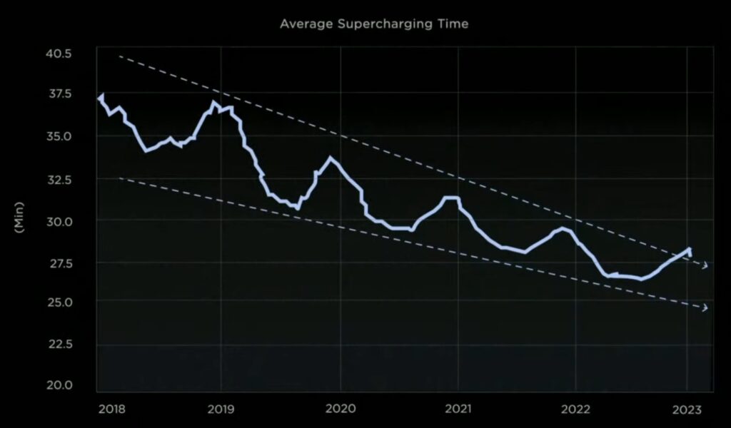 Average Tesla Supercharging time