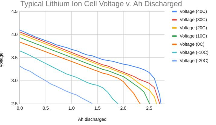 The voltage of an individual cell (an EV may have thousands of individual cells in its battery) is not only a function of how much current has been discharged, but also of temperature.  The graph above is meant to be representative of the general trend of all lithium-ion cells.  You can learn more on this topic here.  Graph by John Higham.  (No lithium-ion cells were harmed in the construction of this graph.)
