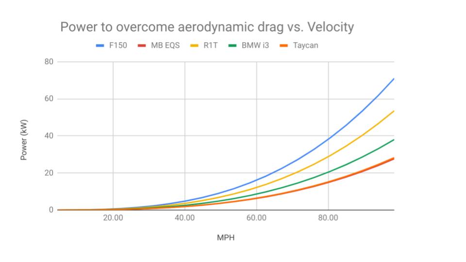 Power, in kW, to overcome aerodynamic drag for five different EVs. Note the plot is given in the more familiar MPH, although the equation units are in meters/second. At this scale, the Porsche and MB are essentially right on top of each other, with the EQS being ever so slightly more slippery. Figure by John Higham.