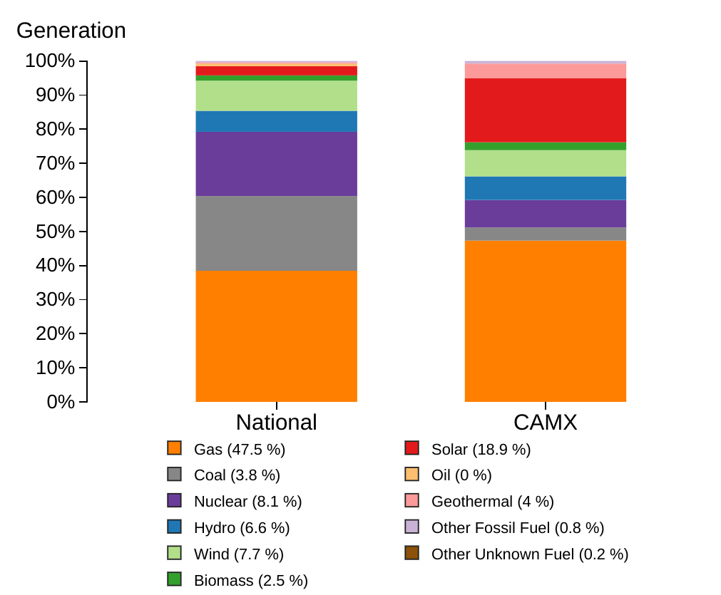 Energy sources for California’s electrical grid compared to the US average.  California uses more natural gas and solar energy, but far less coal than the rest of the nation. Image credit: epa.gov. 