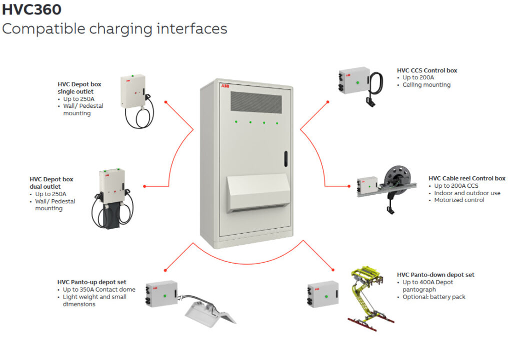 An ABB HVC360 power cabinet and a variety of compatible charging interfaces.