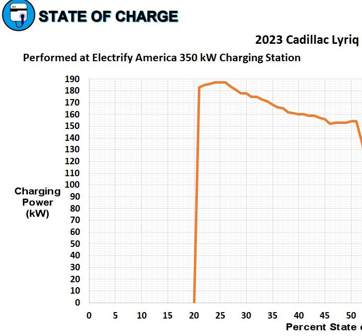 EV Charging Is a Curve – Saying an EV Charges at 190 KW Is Just Propaganda