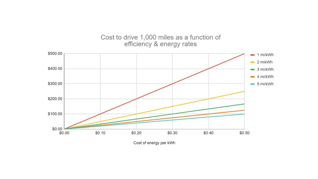 It is easy to see in the above graph that an EV's cost per mile strongly depends on your EV's efficiency and how much you pay for electricity. Important safety tip – if you're on a budget and live in CA when energy can reach $0.50 per kWh, you might want to stay away from something like the Hummer EV, which gets 1.6 mi/kWh. But if you live in Texas and can charge for free… well, you are in Hummer country. Figure by John Higham.