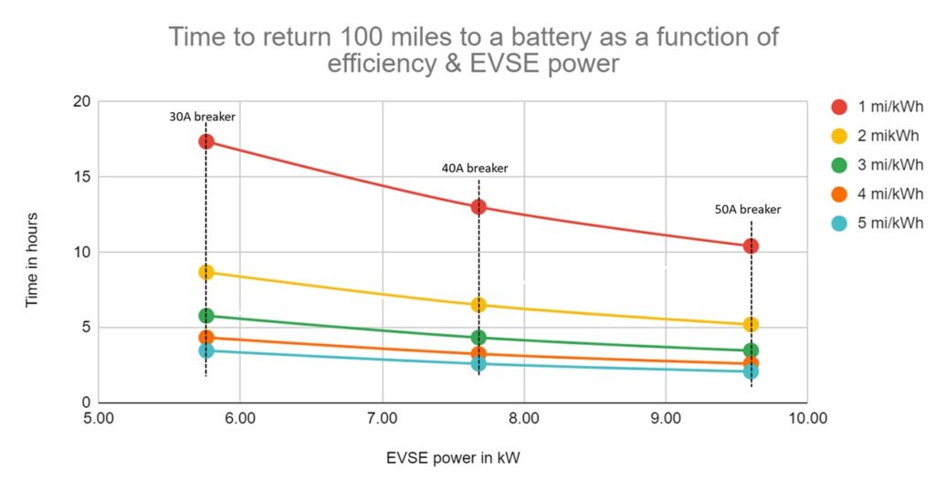 Just like gas cars get different mileage, EVs have different efficiencies. Expect a mid-sized passenger car to get between 3 and 4 miles for every kWh of energy. Large trucks and SUVs would be closer to 2 mi/kWh. The most efficient EVs get close to 5 mi/kWh when driven gingerly. A table showing the efficiency of various EVs can be found here. For EVs that tend to be in the range of 3~4 mi/kWh efficiency, higher power EVSEs don't really reduce the charge time as much as one might think. Double the times given for 200 miles or triple for 300 miles. Waking up to a "full tank" every morning is one of the joys of the EV driving experience, which is why when it comes to EV charging, there's no place like home. Figure by John Higham.