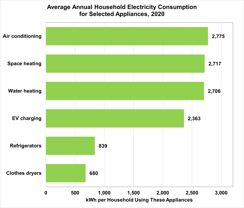 Average Annual Household Electricity Consumption for Selected Appliances, 2020. Source: US Department of Energy’s Vehicle Technologies Office