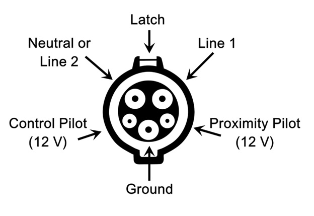 The pin descriptions of a J1772 plug. Tesla’s NACS conforms to the same electrical convention, albeit within a different mechanical plug. Even the CCS Type 1 combo plug uses the same convention, though with the addition of two new pins for the DC current (Line 1 and Line 2 are absent in the CCS plug as they are not needed). Image credit: Wikimedia.