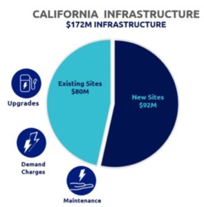 Unlike Cycle 3, the Cycle 4 Plan brings maintenance of existing sites to a specific budgetary line item, with a size nearly as large as what the Biden Administration allocated for the entire U.S. Image from the EA Cycle 4 Plan.