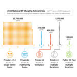 2030 National EV Charging Network Size (source: NREL, the U.S. Department of Energy). US Will Need 28 Million EV Charging Ports by 2030
