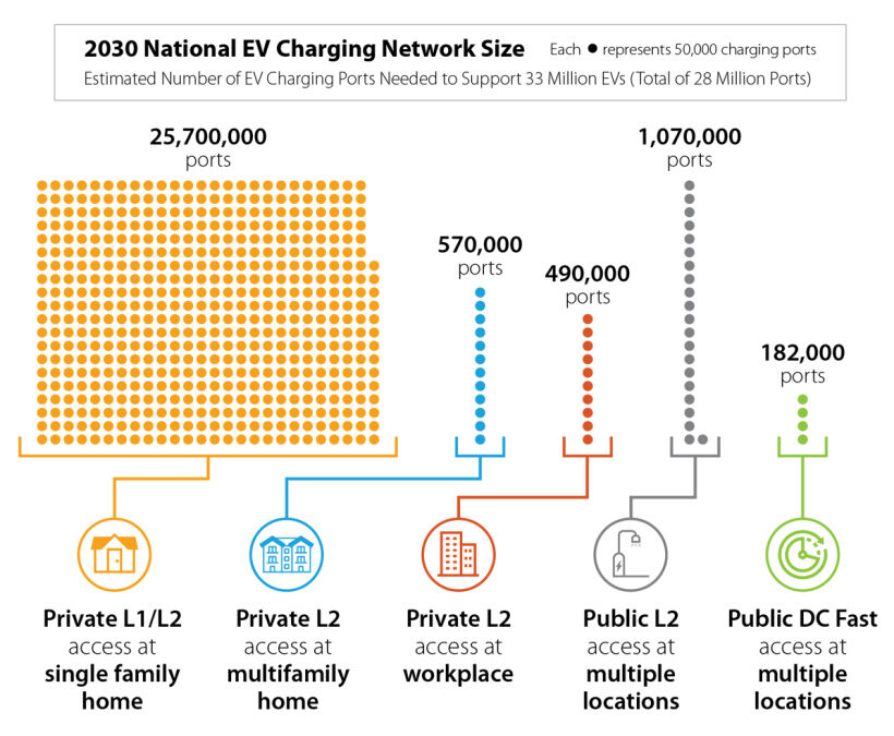 NREL: The US Will Need 28 Million EV Charging Ports by 2030