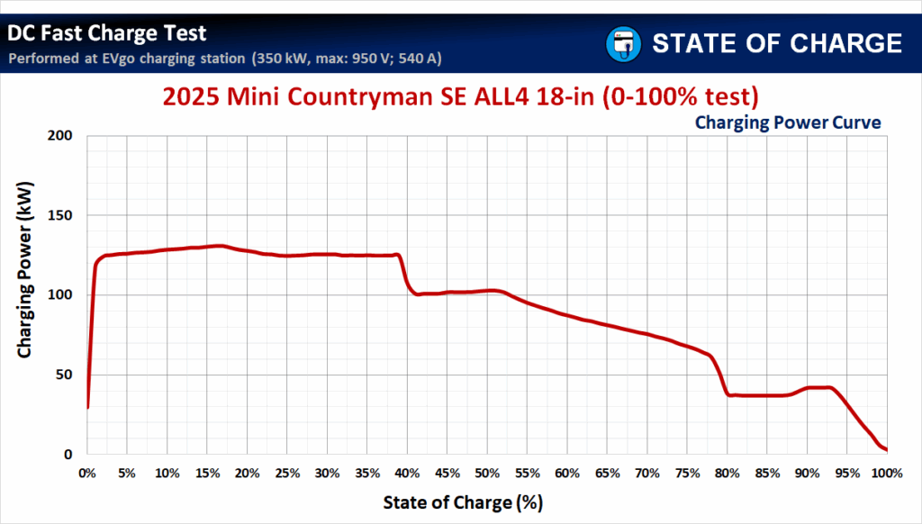 The 2025 Mini Countryman SE ALL4 18-in DC fast-charging test results: Charging Power Curve. (Source: State Of Charge)