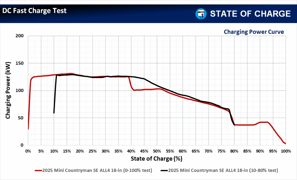 The 2025 Mini Countryman SE ALL4 18-in DC fast-charging test results: Charging Power Curve [0-100% vs. 10-80% SOC]. (Source: State Of Charge)