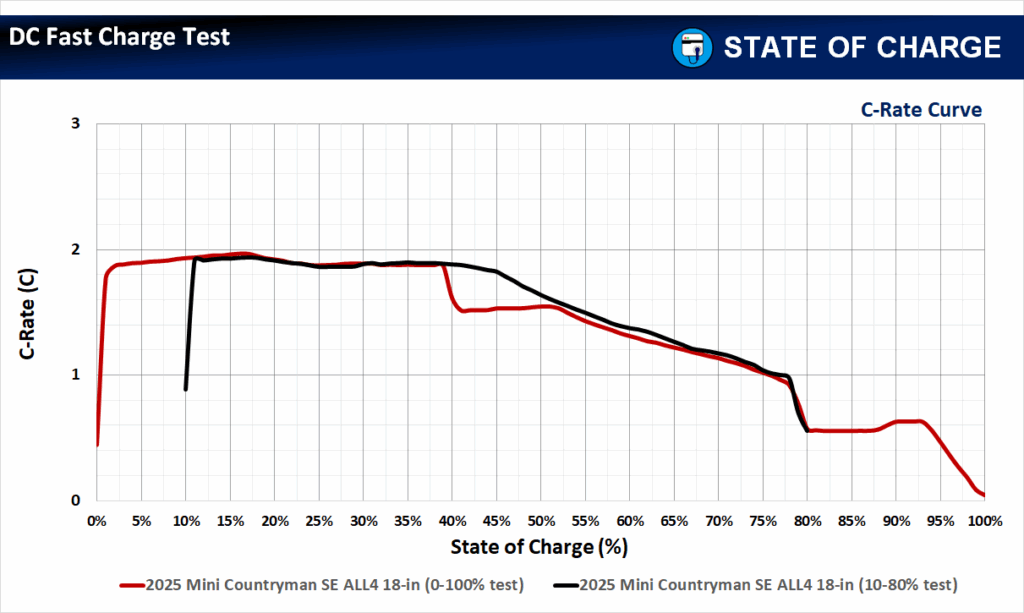 The 2025 Mini Countryman SE ALL4 18-in DC fast-charging test results: C-Rate Curve [0-100% vs. 10-80% SOC]. (Source: State Of Charge)