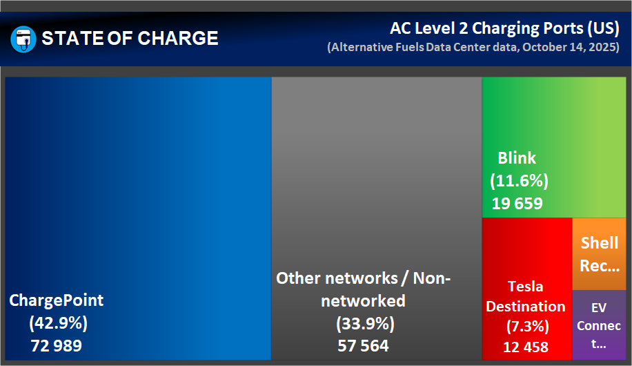 Largest AC Charging Networks in the US: October 14, 2025 (Source: State Of Charge)