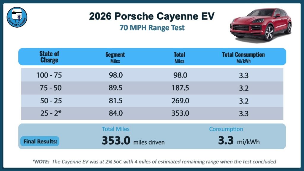 The 2026 Porsche Cayenne EV 70-mph range test results. (Source: State Of Charge)