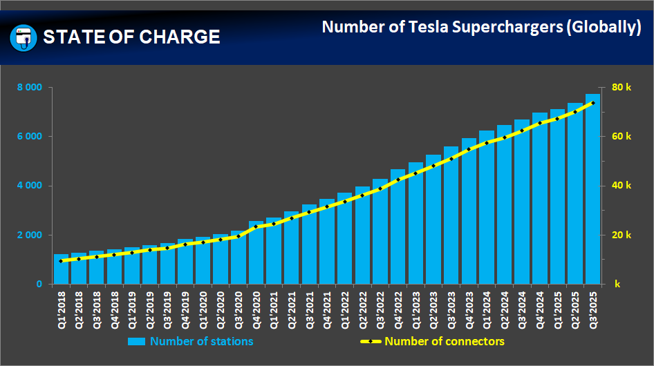 Tesla Supercharging network: Number of stalls and stations (globally) — Q3 2025 (Source: State Of Charge)