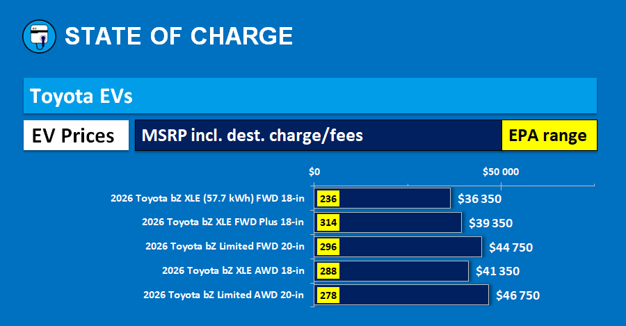 The 2026 Toyota bZ prices. (Source: State Of Charge)