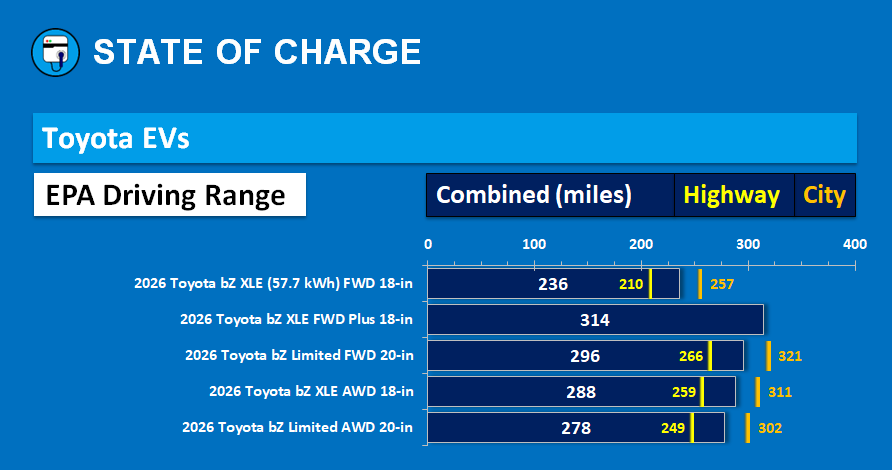 The 2026 Toyota bZ EPA range numbers. (Source: State Of Charge)