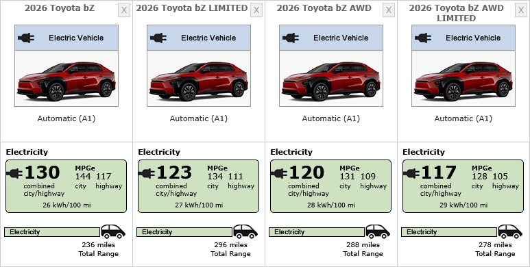 The 2026 Toyota bZ: EPA range and MPGe. (Source: EPA)