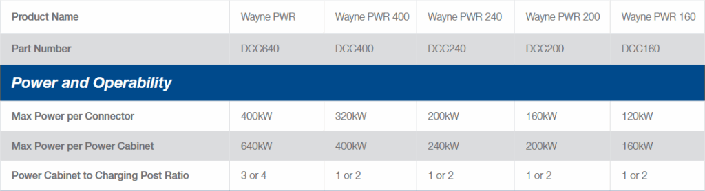 Dover Fueling Solutions' Wayne PWR DC fast charger specs. (Source: Dover Fueling Solutions)