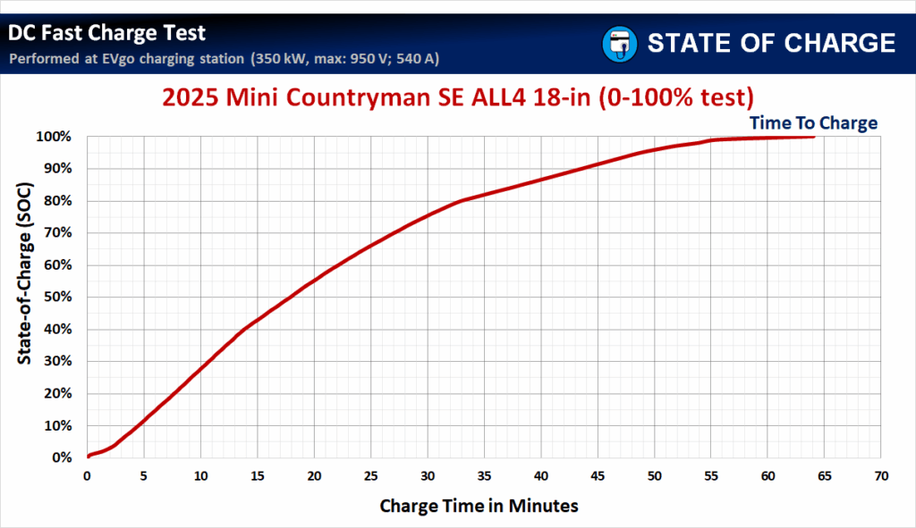 The 2025 Mini Countryman SE ALL4 18-in DC fast-charging test results: Time To Charge. (Source: State Of Charge)