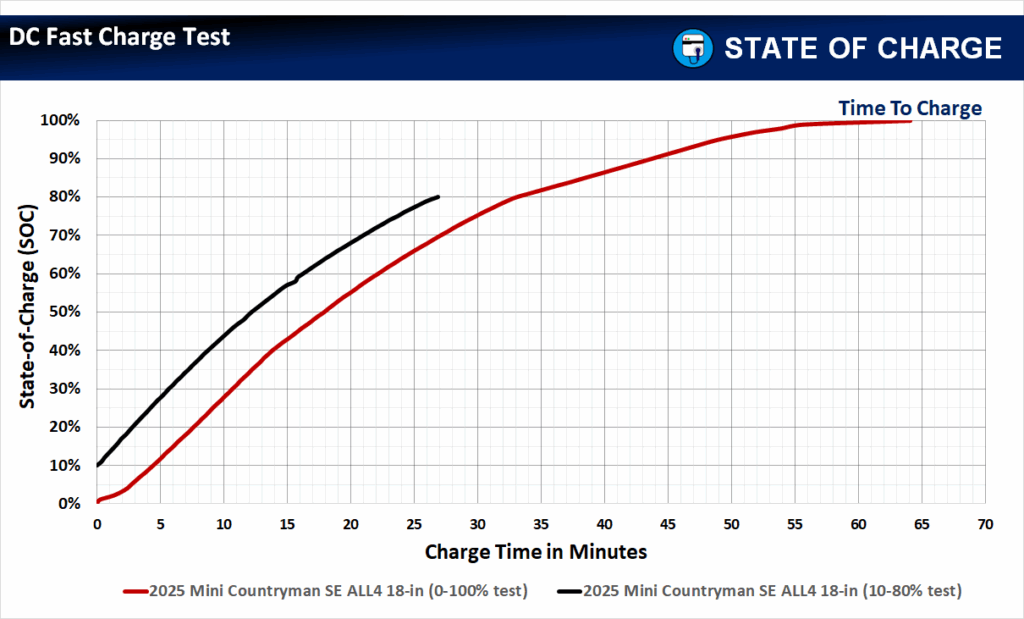 The 2025 Mini Countryman SE ALL4 18-in DC fast-charging test results: Time To Charge [0-100% vs. 10-80% SOC]. (Source: State Of Charge)