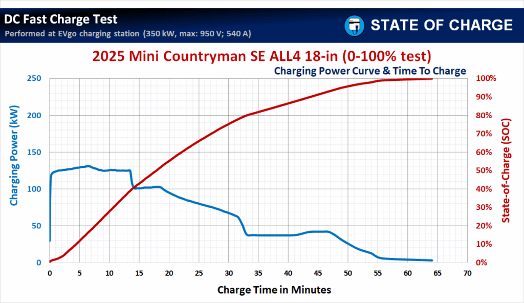 The 2025 Mini Countryman SE ALL4 18-in DC fast-charging test results: Charging Power Curve and Time To Charge. (Source: State Of Charge)
