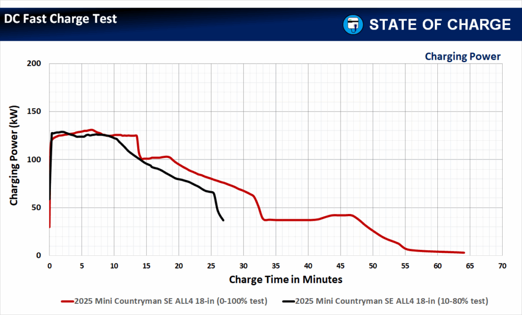 The 2025 Mini Countryman SE ALL4 18-in DC fast-charging test results: Charging Power Vs. Time [0-100% vs. 10-80% SOC]. (Source: State Of Charge)