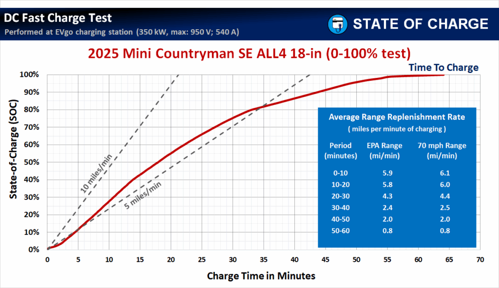 The 2025 Mini Countryman SE ALL4 18-in DC fast-charging test results: Time To Charge and Average Range Replenishing Rate. (Source: State Of Charge)