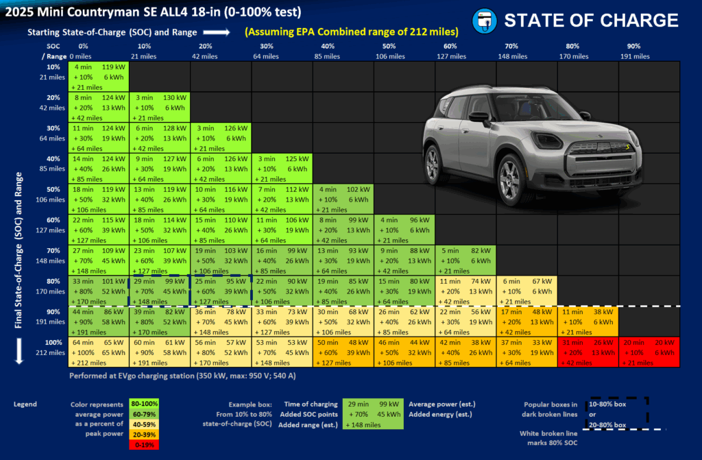The 2025 Mini Countryman SE ALL4 18-in DC fast-charging test results: Matrix. (Source: State Of Charge)