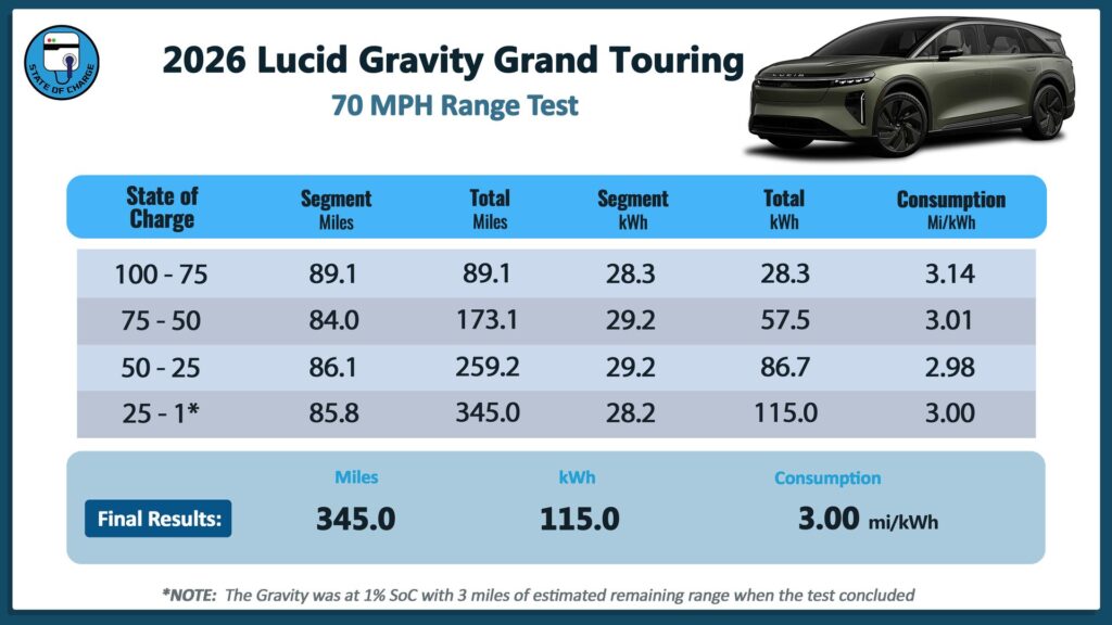 The 2026 Lucid Gravity GT 70-mph range test results. (Source: State Of Charge)