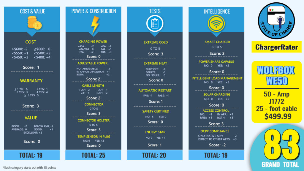 The ChargerRater chart for the WolfBox WE50. (Source: State Of Charge)