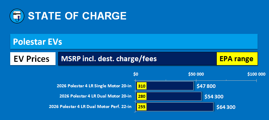 2026 Polestar 4: Pricing and EPA Combined range. (Source: State Of Charge)