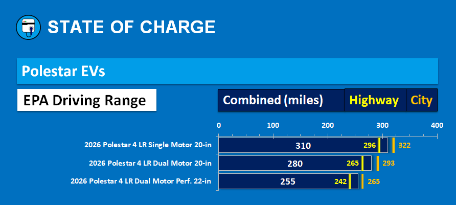 2026 Polestar 4: EPA range. (Source: State Of Charge)