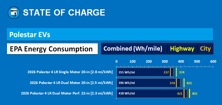 2026 Polestar 4: EPA energy consumption. (Source: State Of Charge)